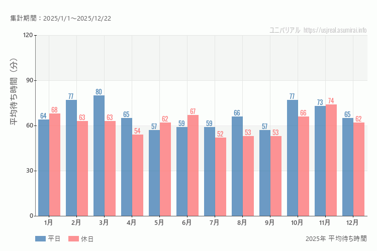 これは、平日と休日でそれぞれ集計したグラフです。青が平日で、赤が休日です。休日は土日と祝日も含みます。
