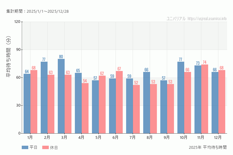 これは、平日と休日でそれぞれ集計したグラフです。青が平日で、赤が休日です。休日は土日と祝日も含みます。