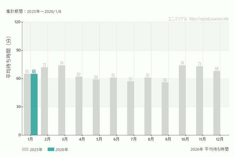 ユニバは何月が混む？今年2026年で最も混んだのは1月、空いていたのが1月