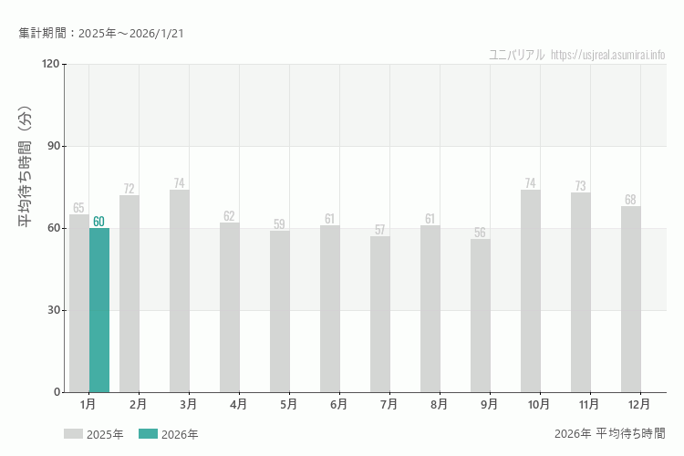 ユニバは何月が混む？今年2026年で最も混んだのは1月、空いていたのが1月