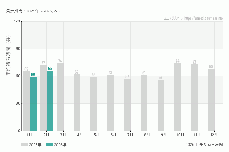 ユニバは何月が混む？今年2026年で最も混んだのは2月、空いていたのが1月