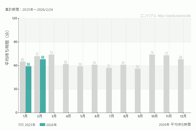 ユニバは何月が混む?今年2026年で最も混んだのは2月、空いていたのが1月