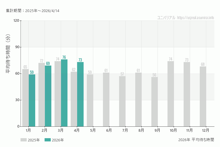 ユニバは何月が混む?今年2026年で最も混んだのは2月、空いていたのが1月、3月