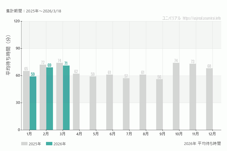 ユニバは何月が混む？今年2026年で最も混んだのは3月、空いていたのが1月
