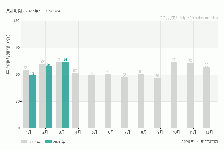 ユニバは何月が混む？今年2026年で最も混んだのは3月、空いていたのが1月