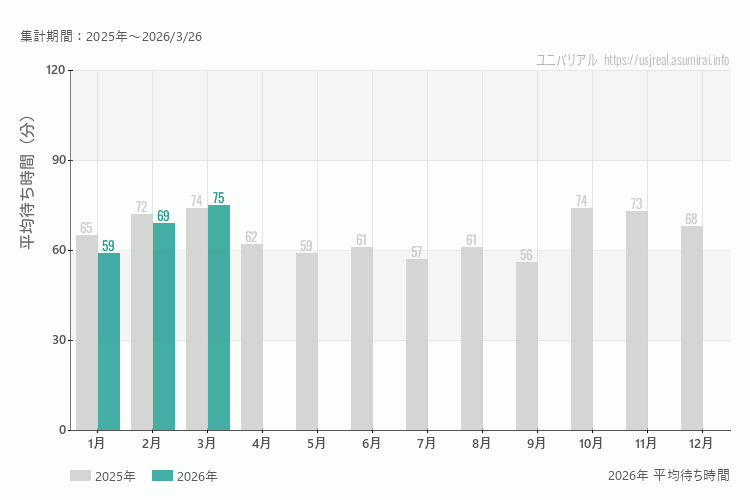 ユニバは何月が混む？今年2026年で最も混んだのは3月、空いていたのが1月