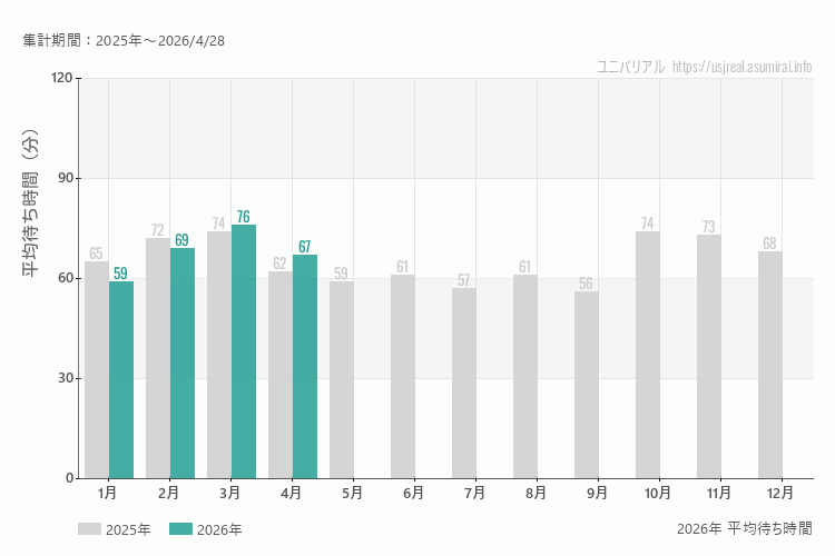 ユニバは何月が混む？今年2026年で最も混んだのは3月、空いていたのが1月