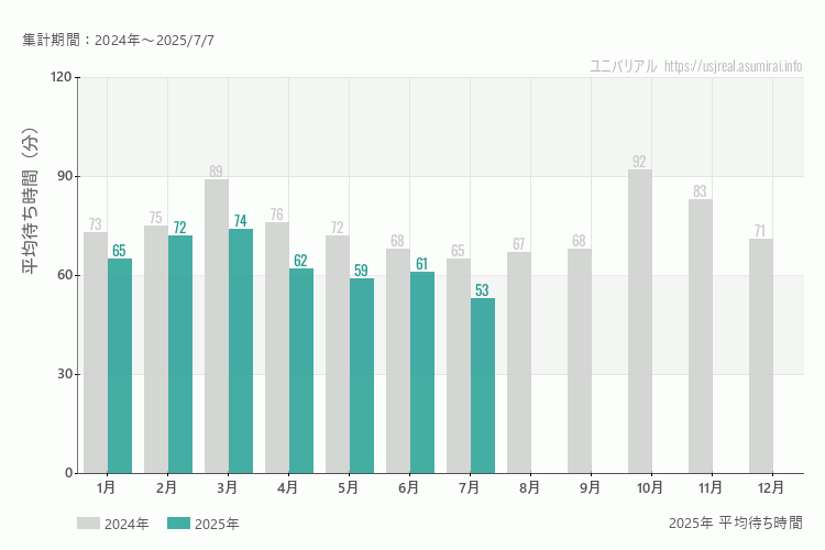 ユニバは何月が混む？今年2025年で最も混んだのは3月、空いていたのが7月