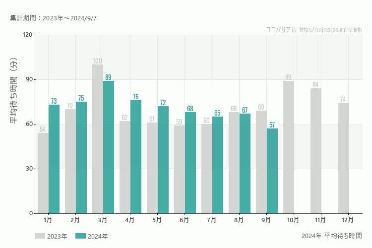 ユニバは何月が混む？今年2024年で最も混んだのは3月、空いていたのが9月