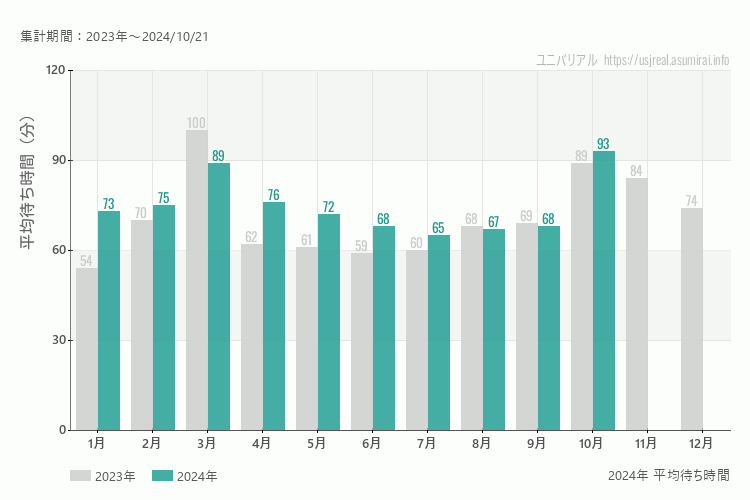 ユニバは何月が混む？今年2024年で最も混んだのは10月、空いていたのが7月