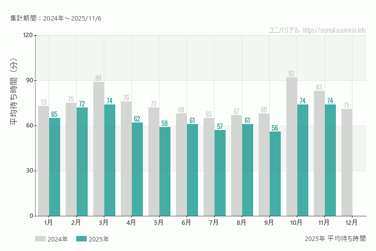 ユニバは何月が混む?今年2025年で最も混んだのは3月、10月、11月、空いていたのが9月
