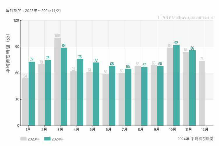 ユニバは何月が混む？今年2024年で最も混んだのは10月、空いていたのが7月