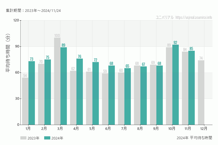 ユニバは何月が混む？今年2024年で最も混んだのは10月、空いていたのが7月