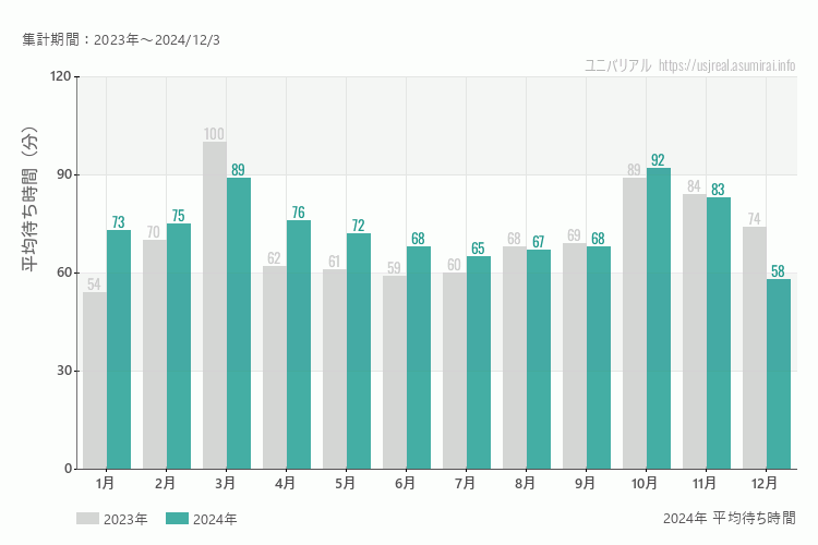 ユニバは何月が混む？今年2024年で最も混んだのは10月、空いていたのが12月