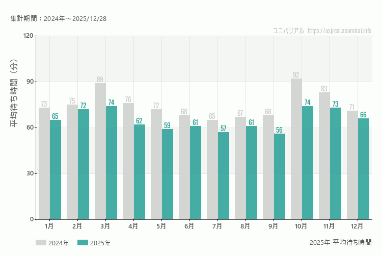 ユニバは何月が混む？今年2025年で最も混んだのは3月、10月、空いていたのが9月