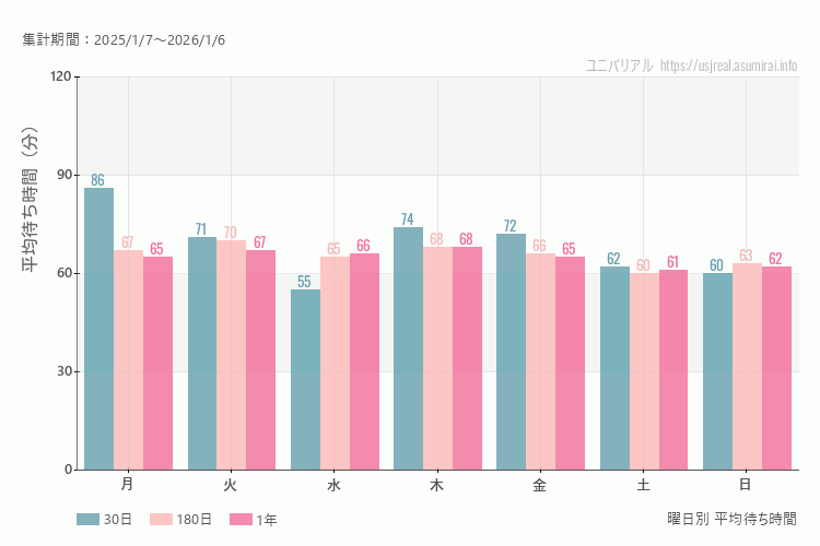 ユニバ曜日別待ち時間。土日どちらが混むか？日曜のほうが混みます。最も空いているのが水曜日、混んでいるのが月曜日
