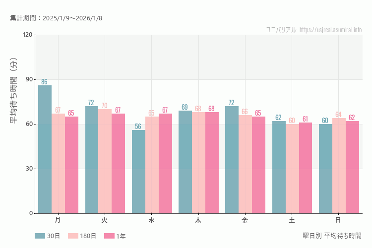 ユニバ曜日別待ち時間。土日どちらが混むか？土曜のほうが混みます。最も空いているのが水曜日、混んでいるのが月曜日