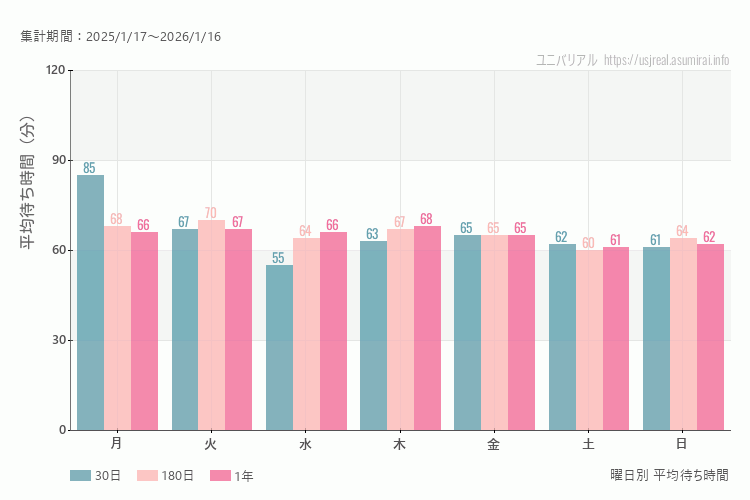 ユニバ曜日別待ち時間。土日どちらが混むか？土曜のほうが混みます。最も空いているのが水曜日、混んでいるのが月曜日