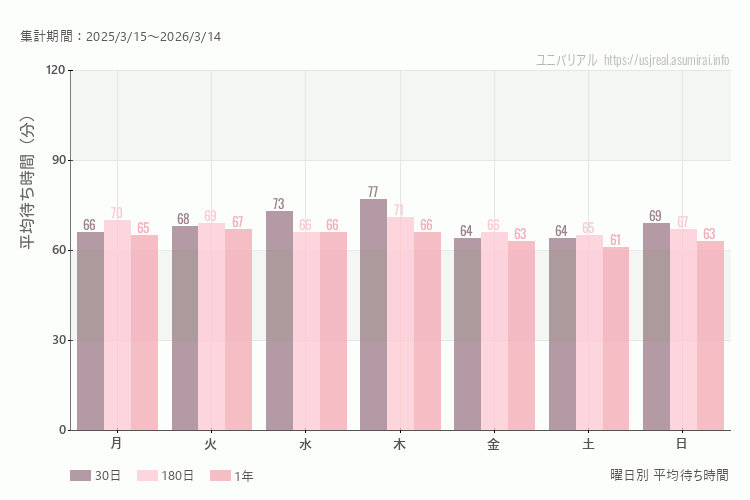 ユニバ曜日別待ち時間。土日どちらが混むか?日曜のほうが混みます。最も空いているのが水曜日、混んでいるのが月曜日
