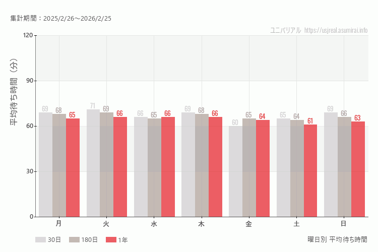 ユニバ曜日別待ち時間。土日どちらが混むか?日曜のほうが混みます。最も空いているのが金曜日、混んでいるのが月曜日、火曜日、木曜日、日曜日