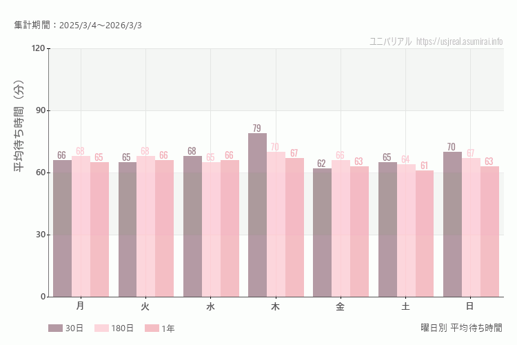 ユニバ曜日別待ち時間。土日どちらが混むか?日曜のほうが混みます。最も空いているのが金曜日、混んでいるのが木曜日