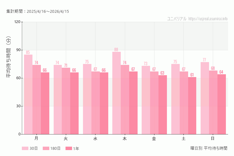 ユニバ曜日別待ち時間。土日どちらが混むか？日曜のほうが混みます。最も空いているのが金曜日、混んでいるのが木曜日