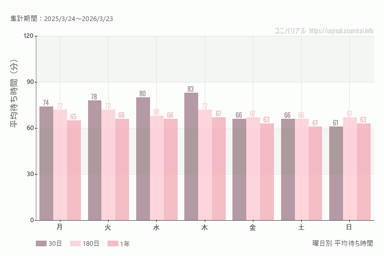 ユニバ曜日別待ち時間。土日どちらが混むか？土日とも同じで大差はないです。最も空いているのが金曜日、土曜日、日曜日、混んでいるのが木曜日