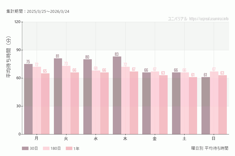 ユニバ曜日別待ち時間。土日どちらが混むか？土曜のほうが混みます。最も空いているのが日曜日、混んでいるのが木曜日
