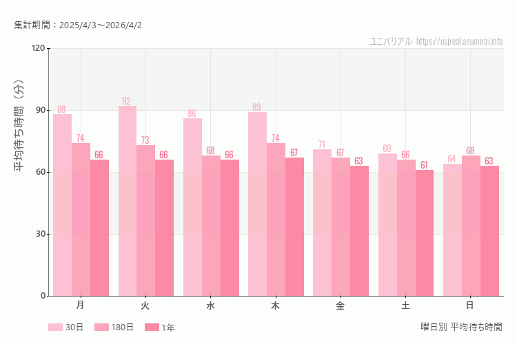 ユニバ曜日別待ち時間。土日どちらが混むか？土曜のほうが混みます。最も空いているのが日曜日、混んでいるのが火曜日