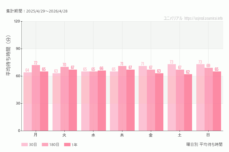 ユニバ曜日別待ち時間。土日どちらが混むか？土日とも同じで大差はないです。最も空いているのが火曜日、混んでいるのが土曜日、日曜日