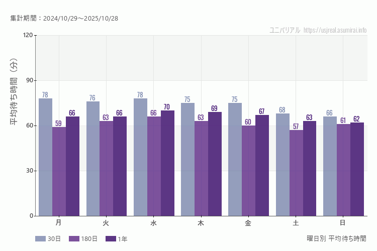 ユニバ曜日別待ち時間。土日どちらが混むか?土曜のほうが混みます。最も空いているのが日曜日、混んでいるのが水曜日