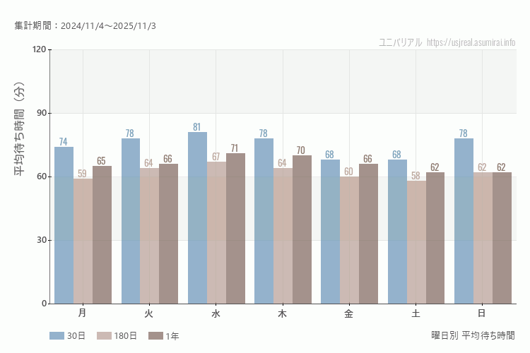 ユニバ曜日別待ち時間。土日どちらが混むか？日曜のほうが混みます。最も空いているのが金曜日、土曜日、混んでいるのが水曜日