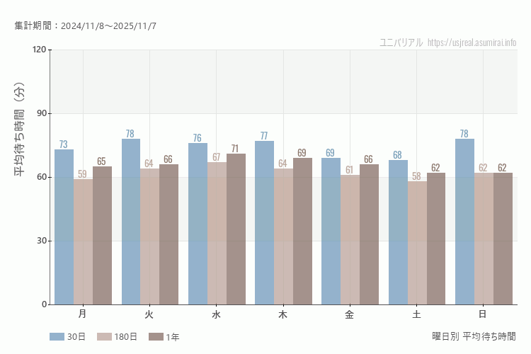 ユニバ曜日別待ち時間。土日どちらが混むか?日曜のほうが混みます。最も空いているのが土曜日、混んでいるのが火曜日、日曜日