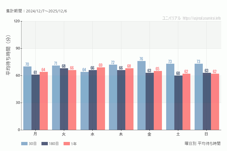 ユニバ曜日別待ち時間。土日どちらが混むか?土日とも同じで大差はないです。最も空いているのが水曜日、混んでいるのが金曜日