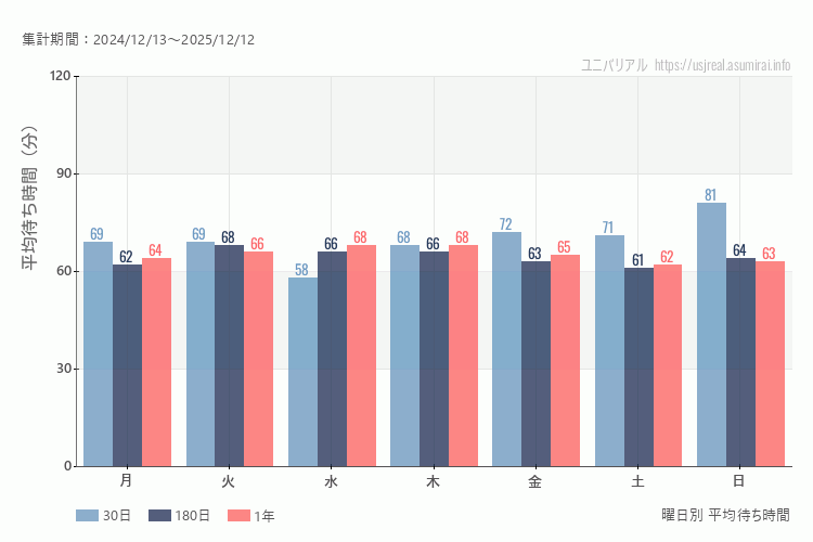 ユニバ曜日別待ち時間。土日どちらが混むか?日曜のほうが混みます。最も空いているのが水曜日、混んでいるのが日曜日