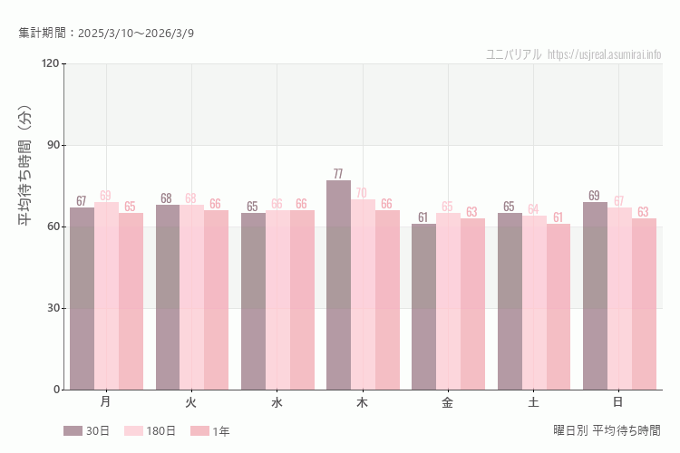 ユニバ曜日別待ち時間。土日どちらが混むか？日曜のほうが混みます。最も空いているのが水曜日、混んでいるのが日曜日