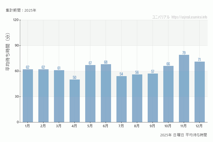 usj 2025年 日曜日 平均待ち時間