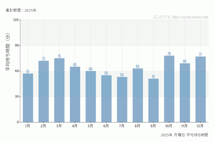 usj 2025年 月曜日 平均待ち時間