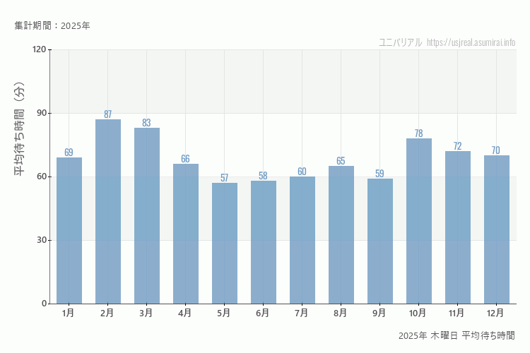 usj 2025年 木曜日 平均待ち時間