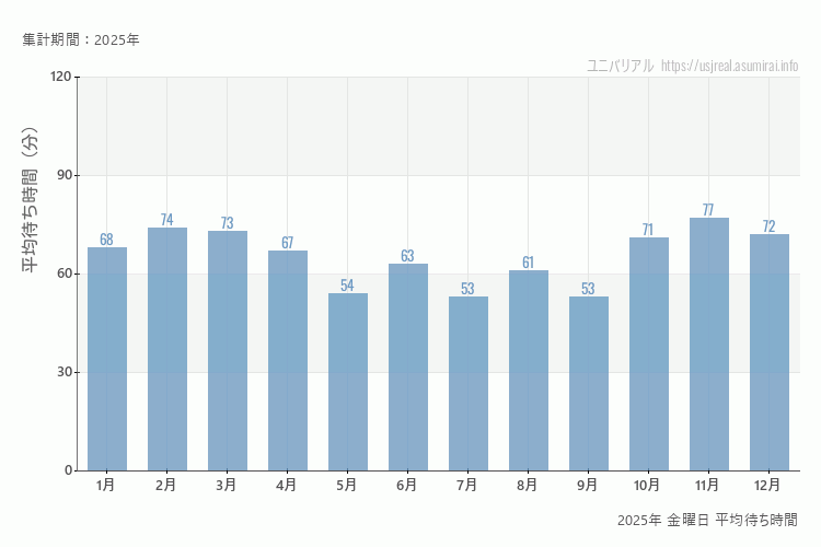 usj 2025年 金曜日 平均待ち時間