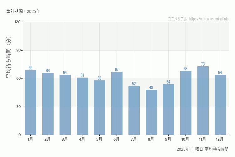 usj 2025年 土曜日 平均待ち時間