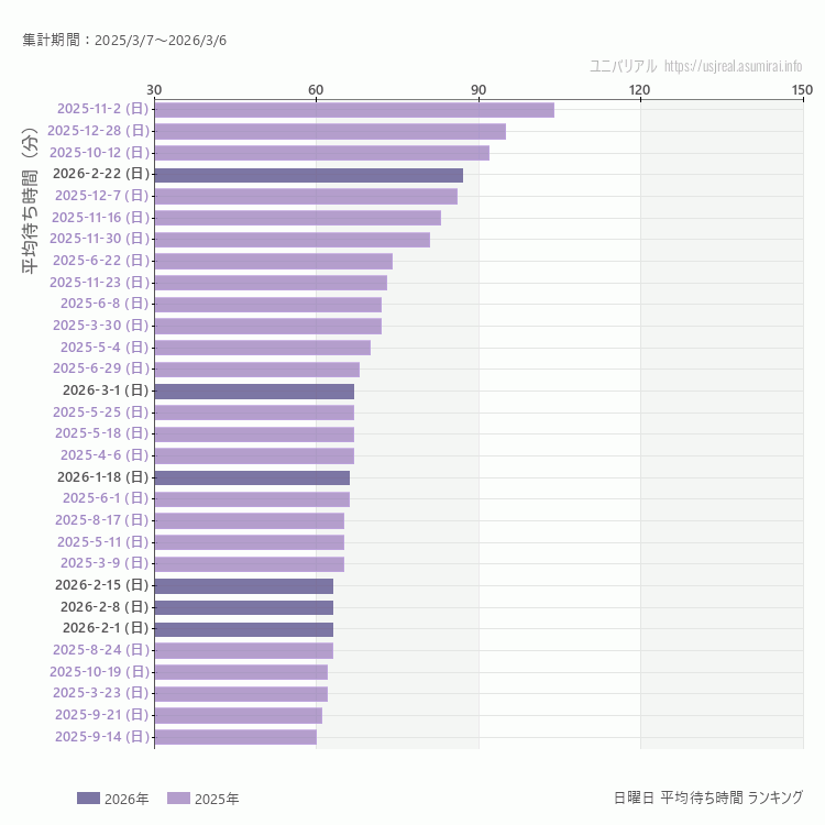 usj 日曜日の平均待ち時間ランキング上位50件 日曜の中で一番混んでいたのは2025/11/2
