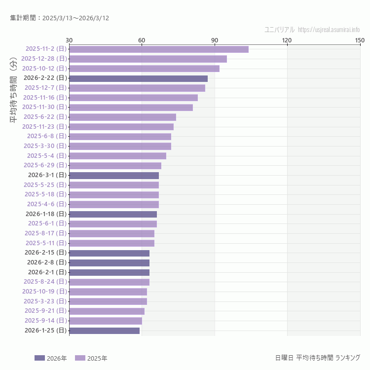 usj 日曜日の平均待ち時間ランキング上位50件 日曜の中で一番混んでいたのは2025/11/2