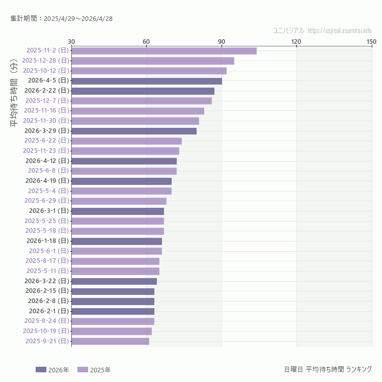 usj 日曜日の平均待ち時間ランキング上位50件 日曜の中で一番混んでいたのは2025/11/2