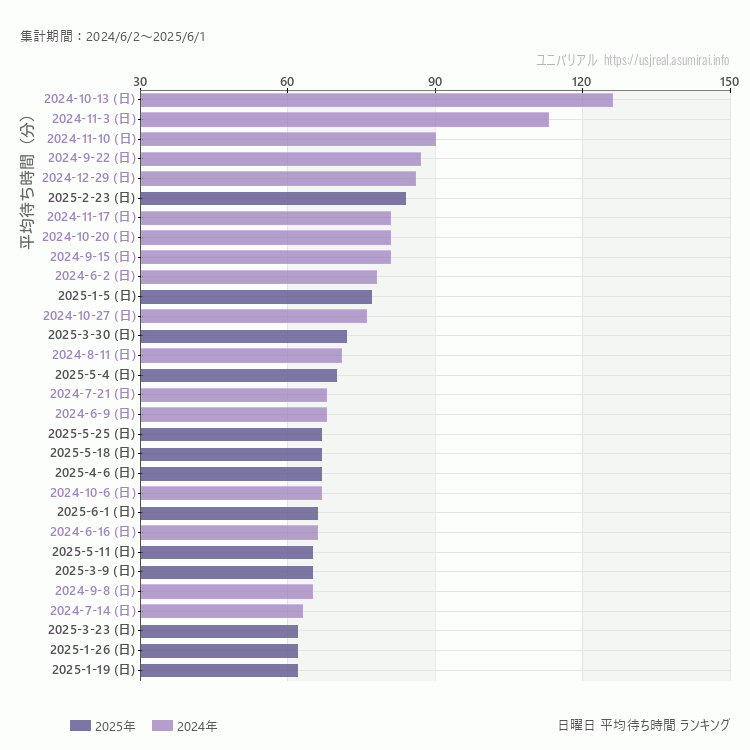 usj 日曜日の平均待ち時間ランキング上位50件 日曜の中で一番混んでいたのは2024/10/13