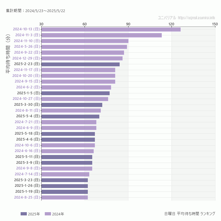 usj 日曜日の平均待ち時間ランキング上位50件 日曜の中で一番混んでいたのは2024/10/13