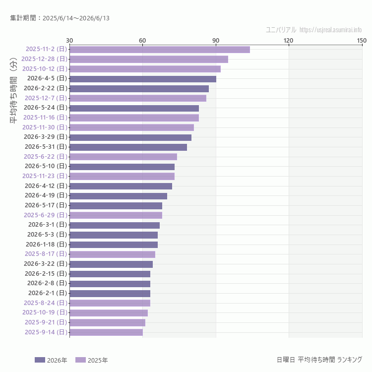 usj 日曜日の平均待ち時間ランキング上位50件 日曜の中で一番混んでいたのは2025/11/2