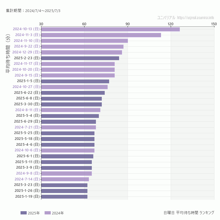 usj 日曜日の平均待ち時間ランキング上位50件 日曜の中で一番混んでいたのは2024/10/13