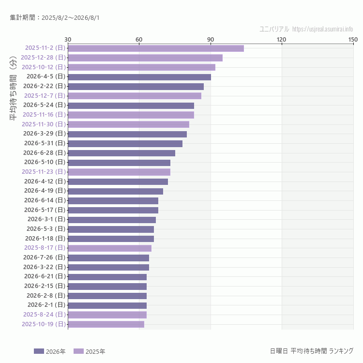 usj 日曜日の平均待ち時間ランキング上位50件 日曜の中で一番混んでいたのは2025/11/2