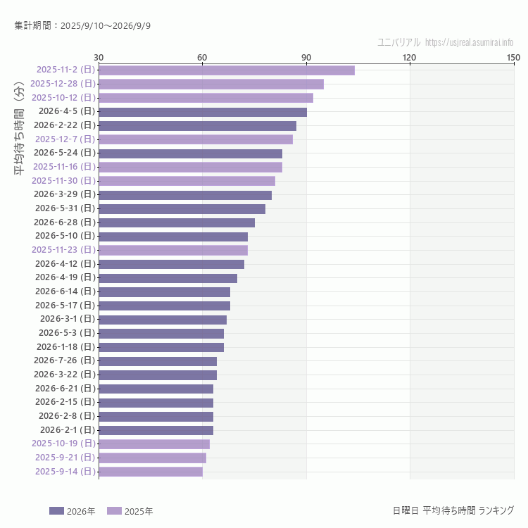 usj 日曜日の平均待ち時間ランキング上位50件 日曜の中で一番混んでいたのは2025/11/2